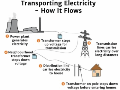 how_electricity_flows_solar_schools how_electricity_flows_solar_schools